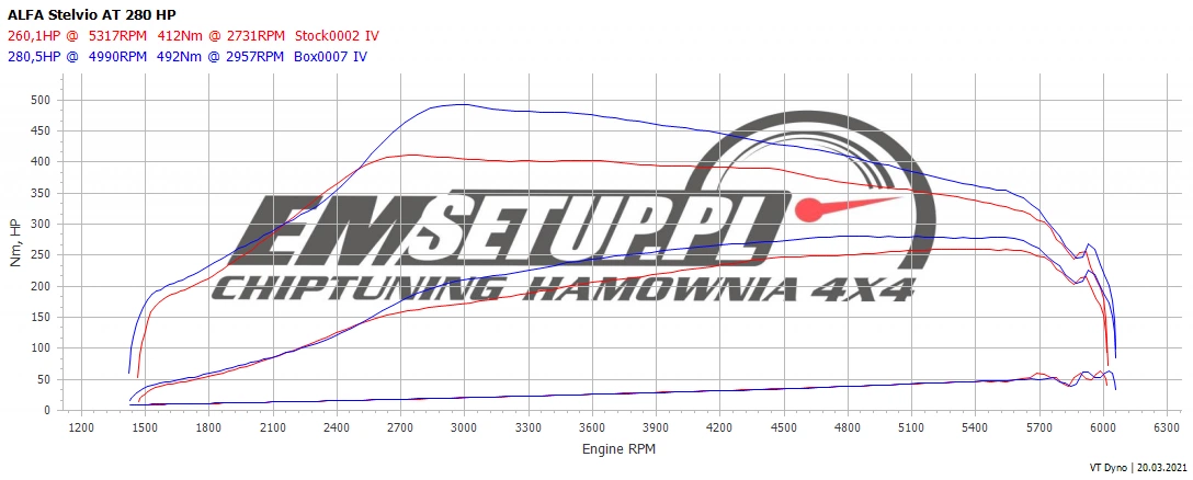 Alfa Romeo Stelvio 2.0 T 280 KM 206 kW 2018 — oryginalny wykres pomiaru 1 z hamowni EMsetup