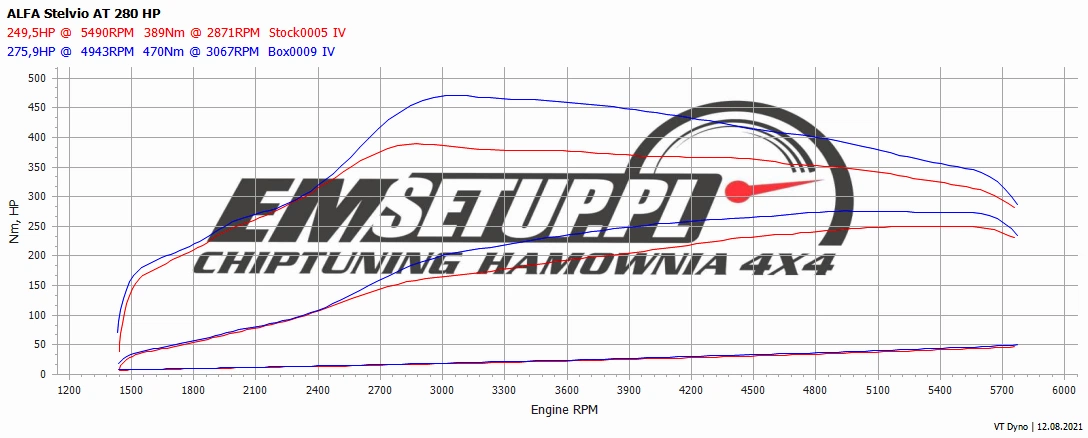 Alfa Romeo Stelvio 2.0 T 280 KM 206 kW 2020 — oryginalny wykres pomiaru 1 z hamowni EMsetup