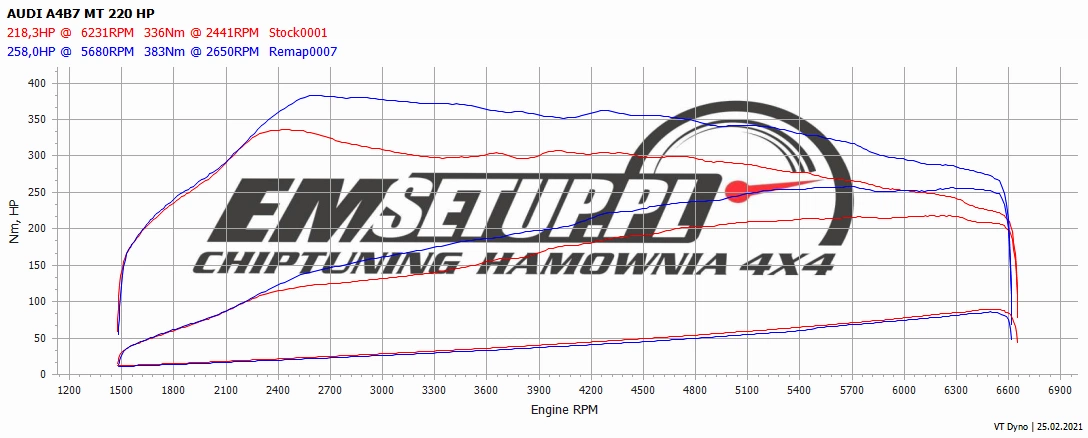 Audi A4 B7 2.0 TFSI 220 KM 162 kW 2007 — oryginalny wykres pomiaru 1 z hamowni EMsetup