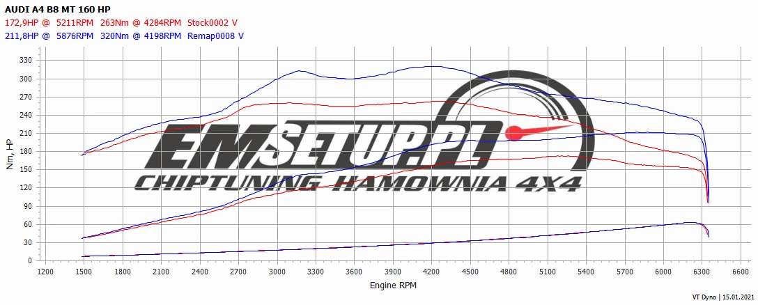 Audi A4 B8 1.8 TFSI 160 KM 118 kW 2009 — oryginalny wykres pomiaru 1 z hamowni EMsetup