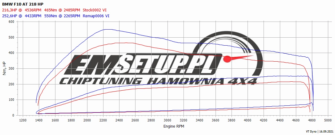 BMW 5 F10 525d 2.0 218 KM 160 kW 2014 — oryginalny wykres pomiaru 2 z hamowni EMsetup