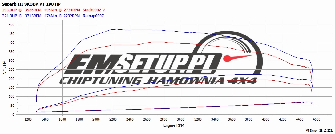 Skoda Superb III 2.0 TDI 190 KM 140KW 2017 — oryginalny wykres pomiaru 2 z hamowni EMsetup