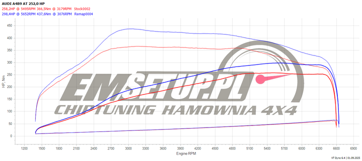 Wykres z hamowni: Audi A4 B9, 2.0 TFSI · 252 KM — 298,4 HP i 437,6 Nm po modyfikacji
