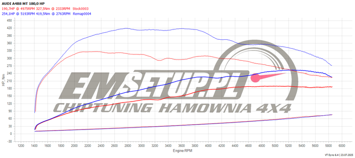 Wykres z hamowni: Audi A4 B8, 2.0 TFSI · 180 KM — 254,1 HP i 419,5 Nm po modyfikacji