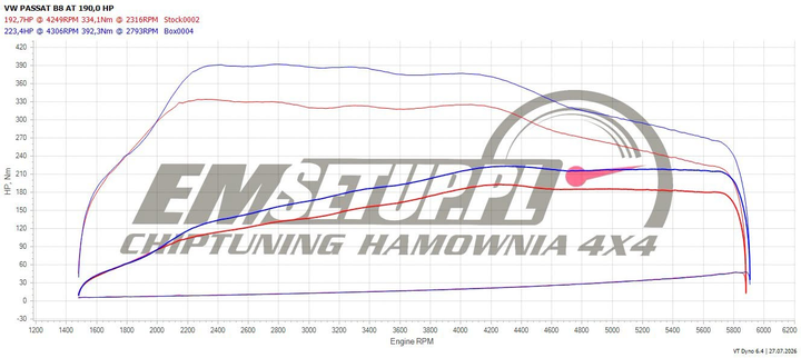 Wykres z hamowni: Volkswagen Passat B8, 2.0 TSI · 190 KM — 223,4 HP i 392,3 Nm po modyfikacji