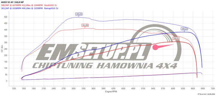 Wykres z hamowni: Audi S3 8Y, 2.0 TFSI · 310 KM — 383,2 HP i 499,1 Nm po modyfikacji
