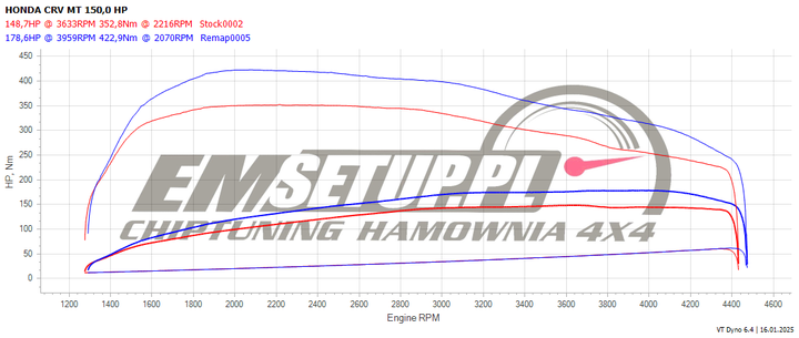 Wykres z hamowni: Honda CR-V III (FL), 2.2 i-DTEC · 150 KM — 178,6 HP i 422,9 Nm po modyfikacji