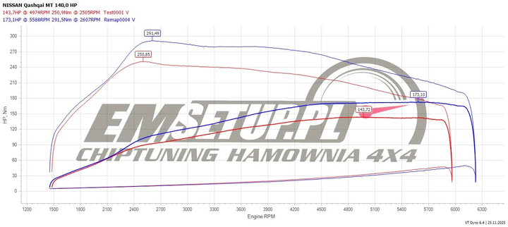 Wykres z hamowni: Nissan Qashqai II, 1.3 TCe · 140 KM — 173,1 HP i 291 Nm po modyfikacji