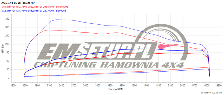 Wykres z hamowni: Audi A4 B9 (FL), 35 TFSI 2.0 · 150 KM — 172 HP i 345 Nm po modyfikacji