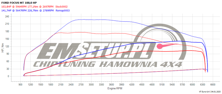 Wykres z hamowni: Ford Focus IV, 1.0 EcoBoost · 101 KM — 141,7 HP i 228,7 Nm po modyfikacji