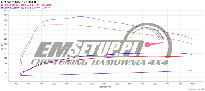 Wykres z hamowni: Alfa Romeo Tonale, 1.6D · 130 KM — 154,1 HP i 383,8 Nm po modyfikacji