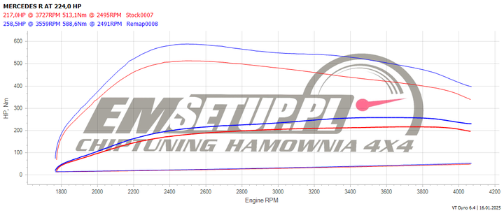 Wykres z hamowni: Mercedes-Benz Klasa R W251, 320 3.0 CDI · 224 KM — 258,5 HP i 588,6 Nm po modyfikacji