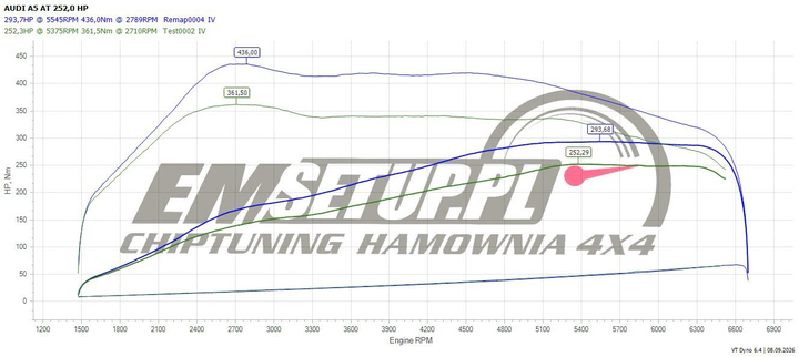 Wykres z hamowni: Audi A5 II, 2.0 TFSI · 252 KM — 293,7 HP i 436 Nm po modyfikacji