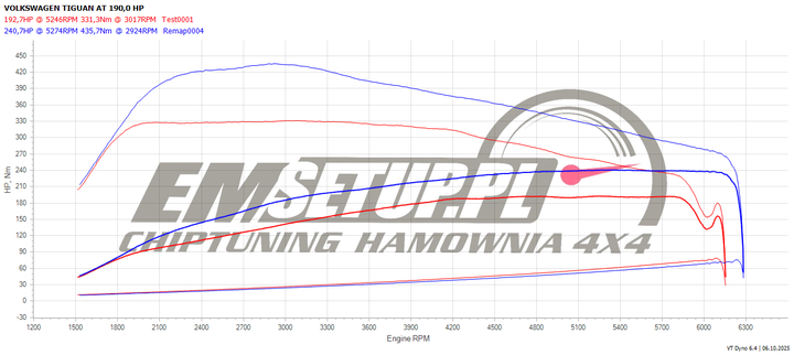 Wykres z hamowni: Volkswagen Tiguan II, 2.0 TSI · 190 KM — 240,7 HP i 435,7 Nm po modyfikacji