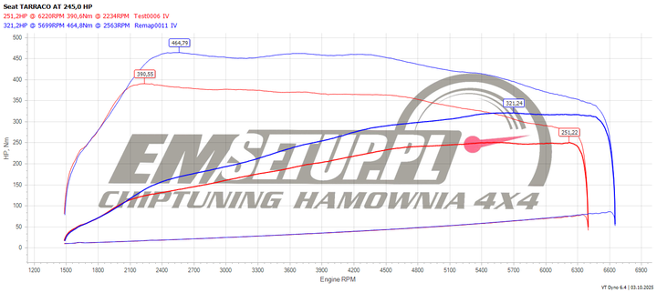 Wykres z hamowni: SEAT Tarraco, 2.0 TSI · 245 KM — 321,2 HP i 464,8 Nm po modyfikacji