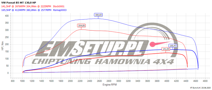 Wykres z hamowni: Volkswagen Passat B5, 1.9 TDI AVF · 131 KM — 165,5 HP i 380,8 Nm po modyfikacji