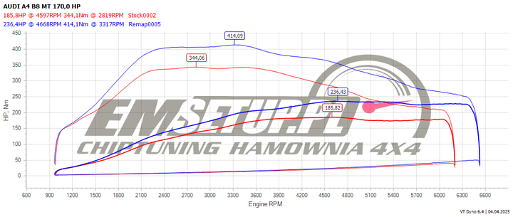 Wykres z hamowni: Audi A4 B8 (FL), 1.8 TFSI · 170 KM — 236,4 HP i 414,1 Nm po modyfikacji