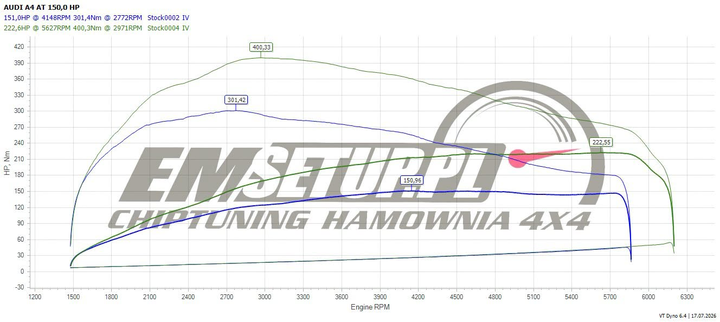 Wykres z hamowni: Audi A4 B9 (FL), 35 TFSI 2.0 · 150 KM — 222,6 HP i 400,3 Nm po modyfikacji