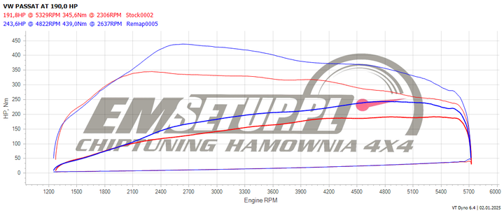 Wykres z hamowni: Volkswagen Passat B8, 2.0 TSI · 190 KM — 243,6 HP i 439 Nm po modyfikacji