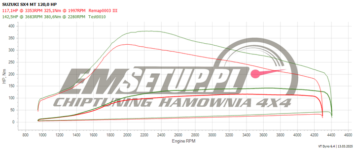 Wykres z hamowni: Suzuki SX4 S-Cross II, 1.6 DDiS · 120 KM — 142,5 HP i 380,6 Nm po modyfikacji