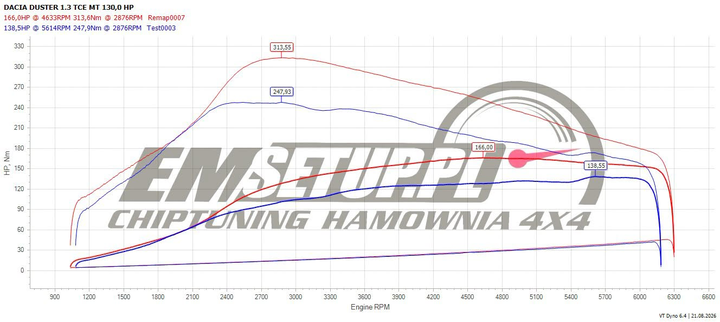 Wykres z hamowni: Dacia Duster II, 1.3 TCe · 131 KM — 166 HP i 313,6 Nm po modyfikacji