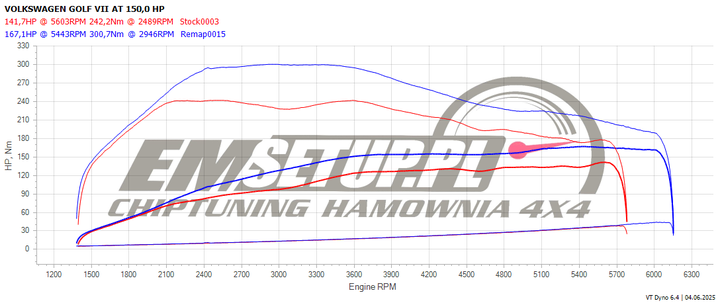 Wykres z hamowni: Volkswagen Golf VII (FL), 1.5 TSI · 150 KM — 167,1 HP i 300,7 Nm po modyfikacji