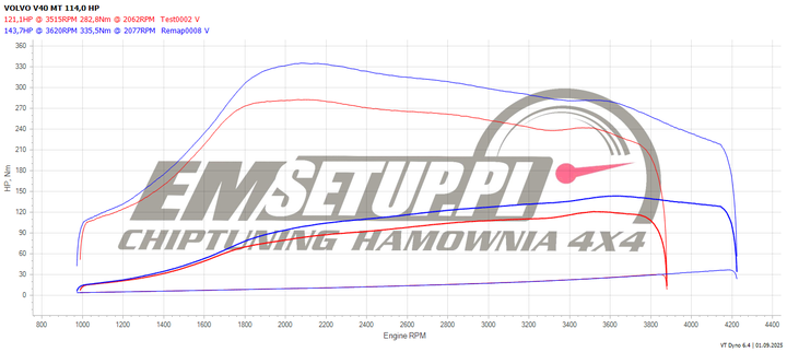 Wykres z hamowni: Volvo V40 II, 1.6 D2 · 114 KM — 143,7 HP i 335,5 Nm po modyfikacji