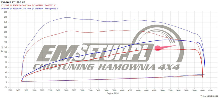 Wykres z hamowni: Volkswagen Golf VII (FL), 1.5 TSI · 131 KM — 169,8 HP i 258,3 Nm po modyfikacji