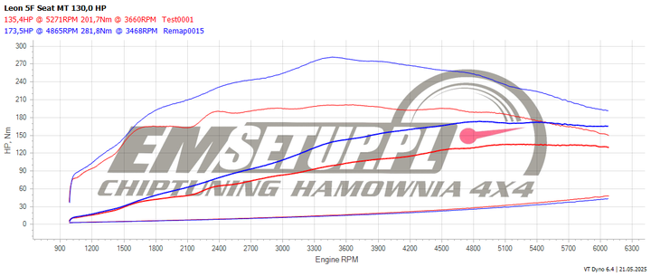 Wykres z hamowni: SEAT Leon III (FL), 1.5 TSI · 131 KM — 173,5 HP i 281,8 Nm po modyfikacji