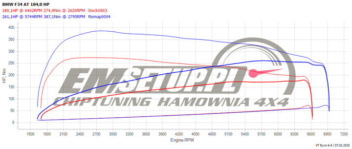 Wykres z hamowni: BMW Seria 3 Gran Turismo F34 (FL), 320i 2.0 · 184 KM — 261,1 HP i 387,1 Nm po modyfikacji
