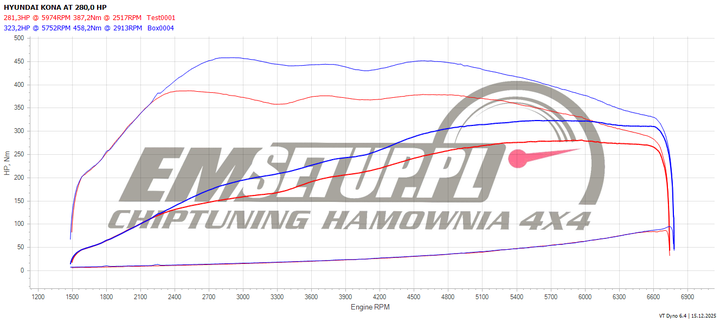 Wykres z hamowni: Hyundai Kona Rocznik 2023, 2.0 T-GDi · 280 KM — 323,2 HP i 458,2 Nm po modyfikacji
