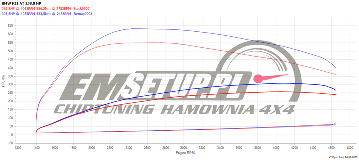 Wykres z hamowni: BMW Seria 5 F11, 530d 3.0 · 258 KM — 306,6 HP i 633,5 Nm po modyfikacji