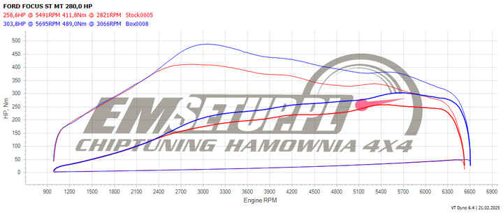 Wykres z hamowni: Ford Focus IV (FL), ST 2.3 EcoBoost · 280 KM — 303,8 HP i 489 Nm po modyfikacji