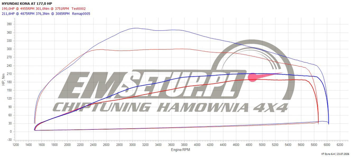 Wykres z hamowni: Hyundai Kona I, 1.6 T-GDI · 177 KM — 211,6 HP i 376,3 Nm po modyfikacji