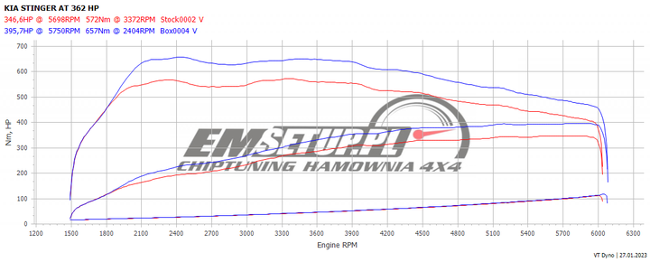 Wykres z hamowni: Kia Stinger I, 3.3 T-GDi V6 · 362 KM — 395,7 HP i 657 Nm po modyfikacji