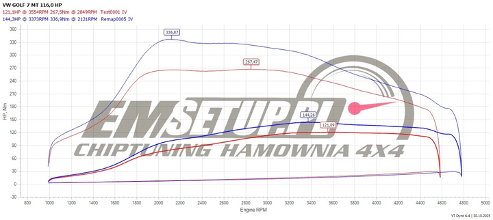 Wykres z hamowni: Volkswagen Golf VII (FL), 1.6 TDI · 116 KM — 144,3 HP i 336 Nm po modyfikacji