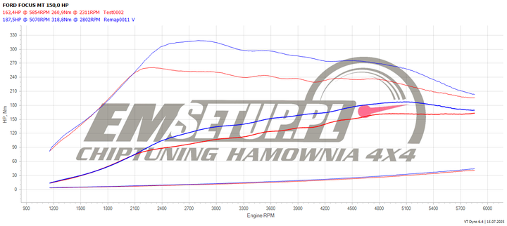 Wykres z hamowni: Ford Focus III (FL), 1.5 EcoBoost · 150 KM — 187,5 HP i 318,8 Nm po modyfikacji