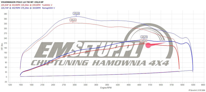 Wykres z hamowni: Volkswagen Polo, GTI 1.8 TSI · 192 KM — 229,7 HP i 375,2 Nm po modyfikacji