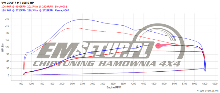 Wykres z hamowni: Volkswagen Golf VII, 1.2 TSI · 105 KM — 128,3 HP i 238,3 Nm po modyfikacji