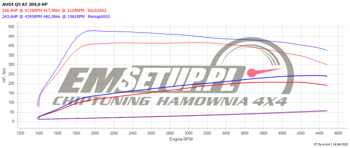 Wykres z hamowni: Audi Q5 II (FL), MHEV 40 TDI 2.0 · 204 KM — 243,6 HP i 481 Nm po modyfikacji