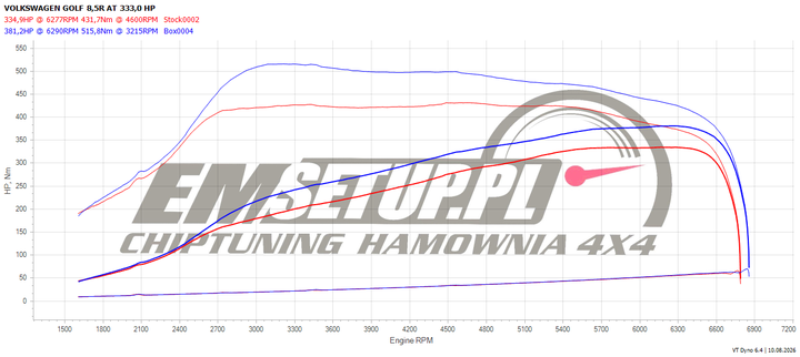 Wykres z hamowni: Volkswagen Golf VIII (FL), R 2.0 TSI · 333 KM — 381,2 HP i 515,8 Nm po modyfikacji