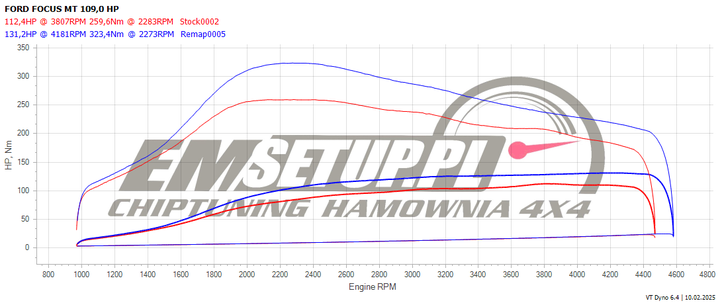 Wykres z hamowni: Ford Focus II, 1.6 TDCi · 109 KM — 131,2 HP i 323,4 Nm po modyfikacji