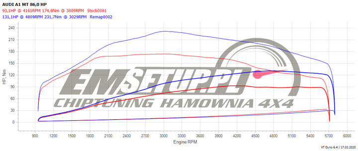 Wykres z hamowni: Audi A1 8X, 1.2 TFSI · 86 KM — 131,1 HP i 231,7 Nm po modyfikacji