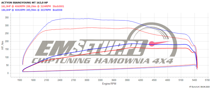 Wykres z hamowni: SsangYong Actyon, 1.5 T-GDI · 163 KM — 186 HP i 345,5 Nm po modyfikacji