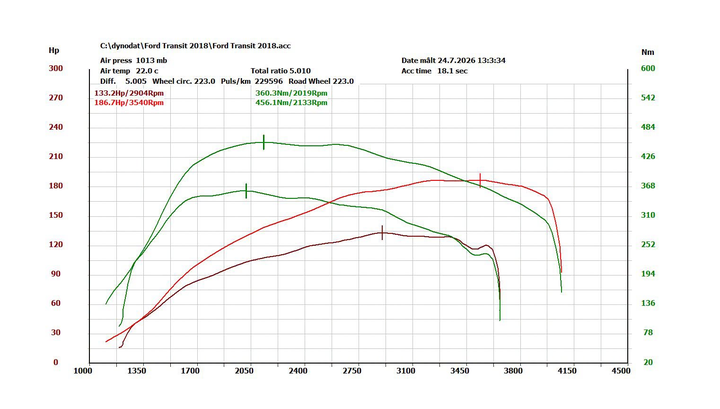 Wykres z hamowni: Ford Transit Rocznik 2018, 2.0 EcoBlue · 131 KM — 186,7 HP i 456,1 Nm po modyfikacji