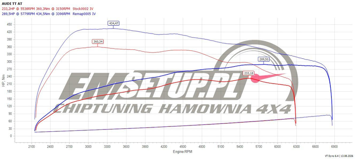 Wykres z hamowni: Audi TT 8S, 2.0 TFSI · 223 KM — 289,5 HP i 434,5 Nm po modyfikacji