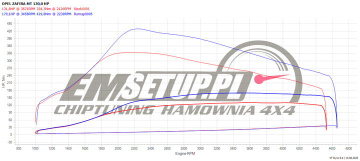 Wykres z hamowni: Opel Zafira C, 2.0 CDTI ecoFLEX · 131 KM — 170,1 HP i 429,8 Nm po modyfikacji