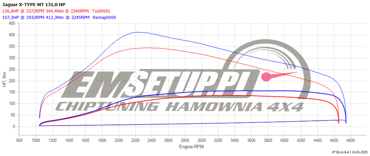 Wykres z hamowni: Jaguar X-Type, 2.0 d · 131 KM — 157,3 HP i 412,3 Nm po modyfikacji