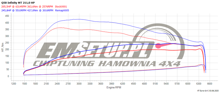 Wykres z hamowni: Infiniti Q50, 2.0T · 211 KM — 245,8 HP i 427 Nm po modyfikacji