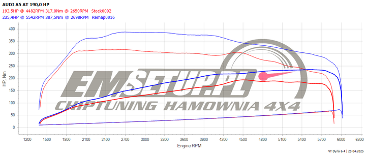 Wykres z hamowni: Audi A5 II, 2.0 TFSI · 190 KM — 235,4 HP i 387,5 Nm po modyfikacji
